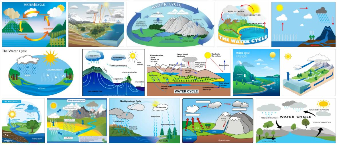 Meaning of Water Cycle